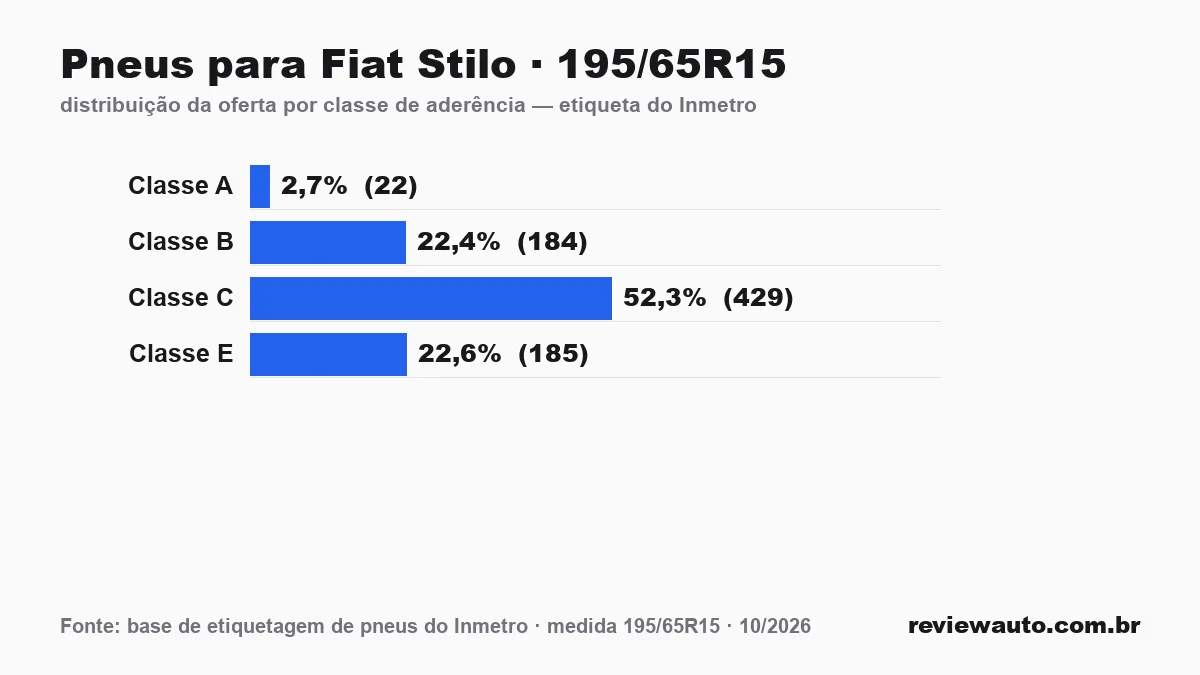 Gráfico das classes de aderência dos pneus 195/65R15 segundo a etiqueta do Inmetro