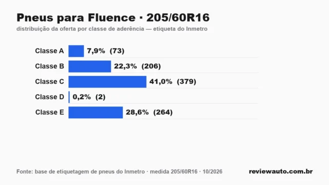 Gráfico das classes de aderência dos pneus 205/60R16 segundo a etiqueta do Inmetro