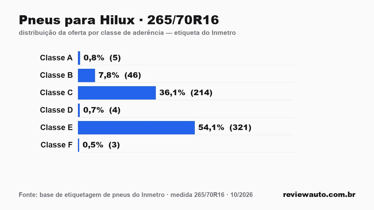 Gráfico das classes de aderência dos pneus 265/70R16 segundo a etiqueta do Inmetro