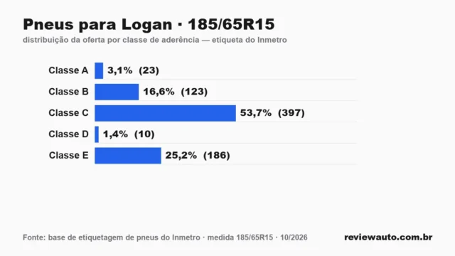 Gráfico das classes de aderência dos pneus 185/65R15 segundo a etiqueta do Inmetro