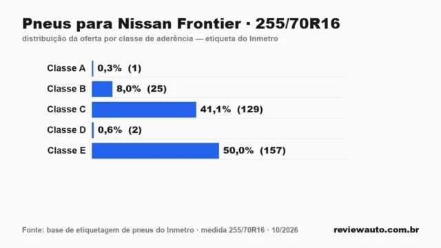 Gráfico das classes de aderência dos pneus 255/70R16 segundo a etiqueta do Inmetro