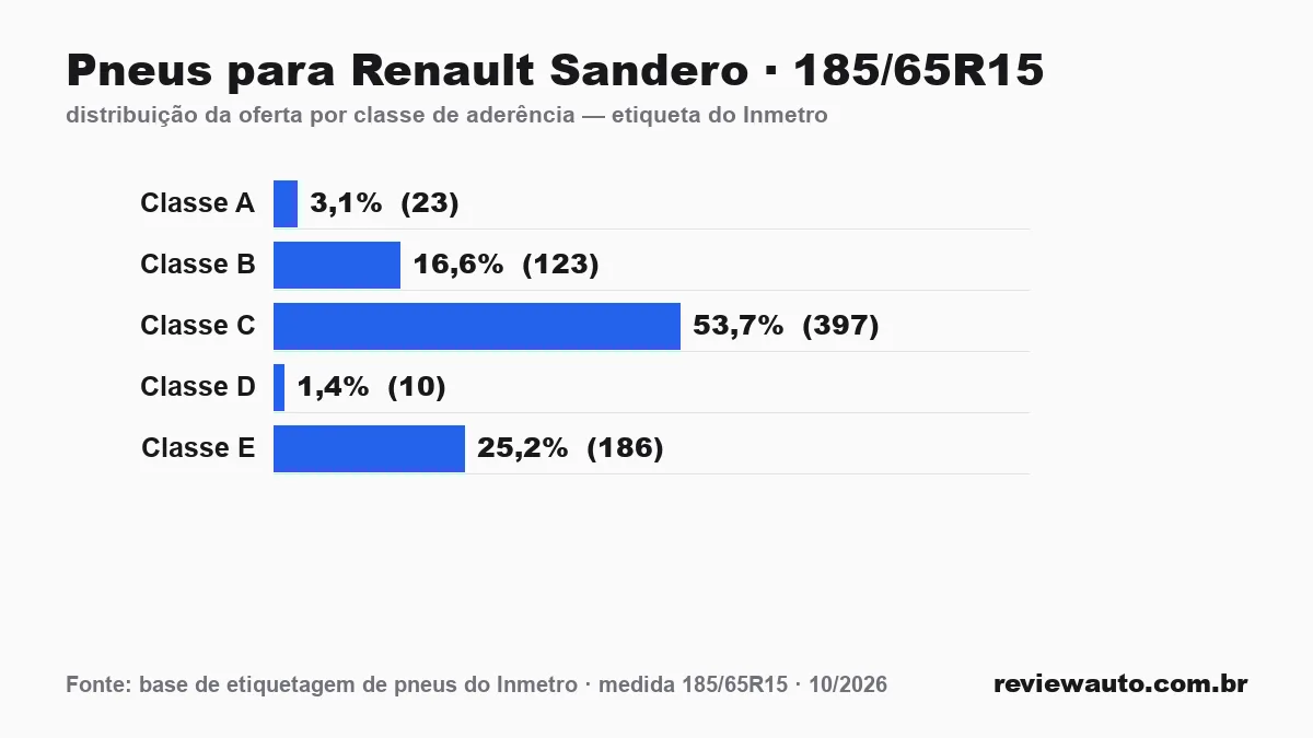 Gráfico das classes de aderência dos pneus 185/65R15 segundo a etiqueta do Inmetro