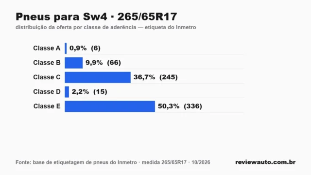 Gráfico das classes de aderência dos pneus 265/65R17 segundo a etiqueta do Inmetro
