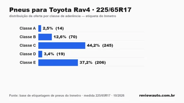 Gráfico das classes de aderência dos pneus 225/65R17 segundo a etiqueta do Inmetro