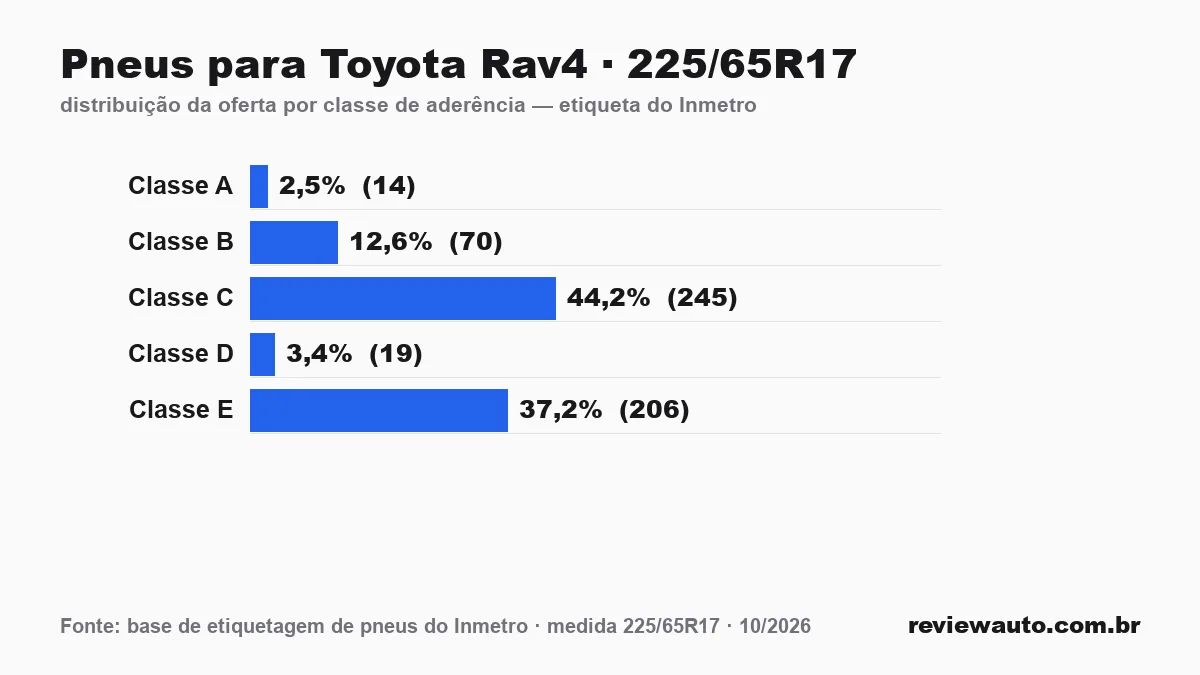 Gráfico das classes de aderência dos pneus 225/65R17 segundo a etiqueta do Inmetro