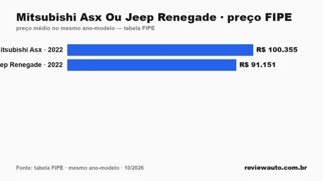 Gráfico comparando o preço da tabela FIPE dos dois carros no mesmo ano-modelo: Mitsubishi Asx Ou Jeep Renegade · preço FIPE