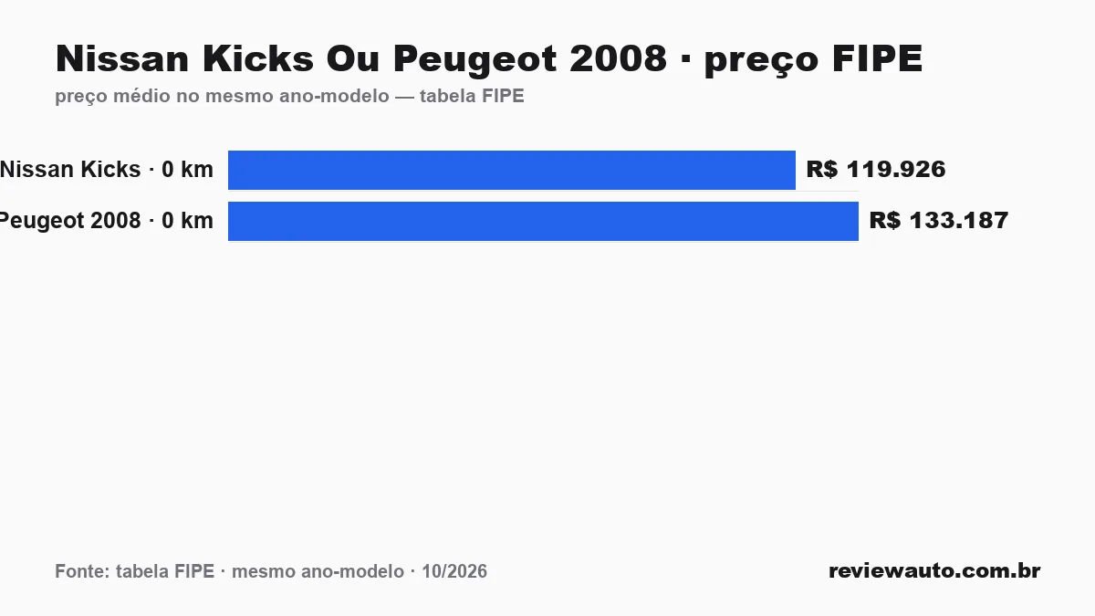 Gráfico comparando o preço da tabela FIPE dos dois carros no mesmo ano-modelo: Nissan Kicks Ou Peugeot 2008 · preço FIPE