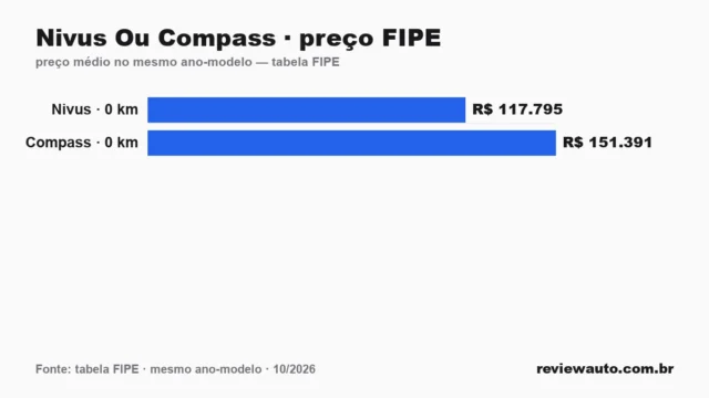 Gráfico comparando o preço da tabela FIPE dos dois carros no mesmo ano-modelo: Nivus Ou Compass · preço FIPE
