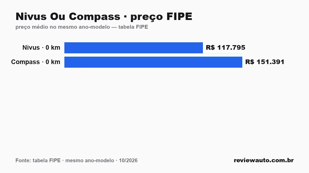 Gráfico comparando o preço da tabela FIPE dos dois carros no mesmo ano-modelo: Nivus Ou Compass · preço FIPE