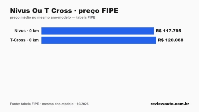 Gráfico comparando o preço da tabela FIPE dos dois carros no mesmo ano-modelo: Nivus Ou T Cross · preço FIPE