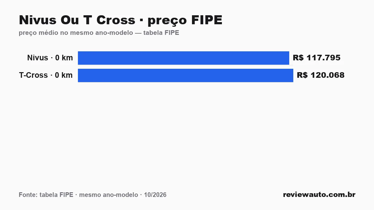 Gráfico comparando o preço da tabela FIPE dos dois carros no mesmo ano-modelo: Nivus Ou T Cross · preço FIPE