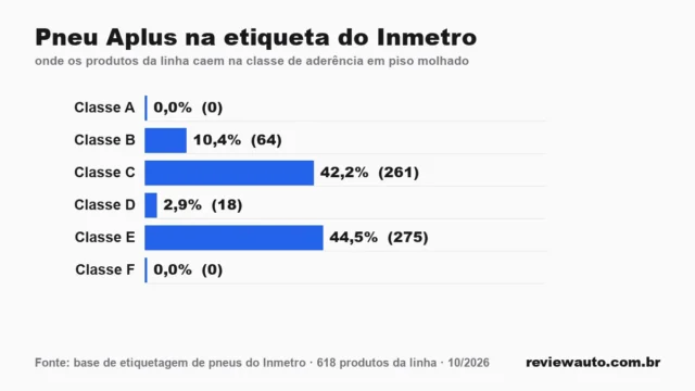 Gráfico das classes da etiqueta do Inmetro para a linha de pneu: Pneu Aplus na etiqueta do Inmetro