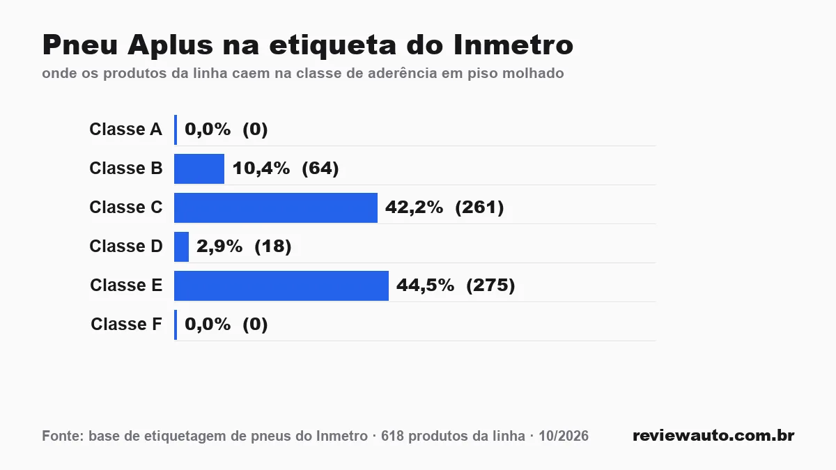 Gráfico das classes da etiqueta do Inmetro para a linha de pneu: Pneu Aplus na etiqueta do Inmetro