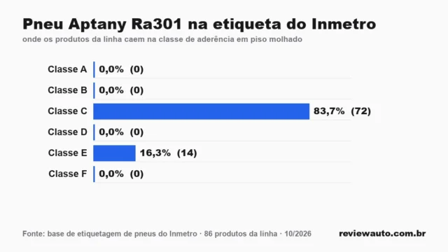 Gráfico das classes da etiqueta do Inmetro para a linha de pneu: Pneu Aptany Ra301 na etiqueta do Inmetro
