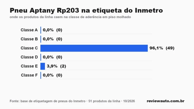 Gráfico das classes da etiqueta do Inmetro para a linha de pneu: Pneu Aptany Rp203 na etiqueta do Inmetro