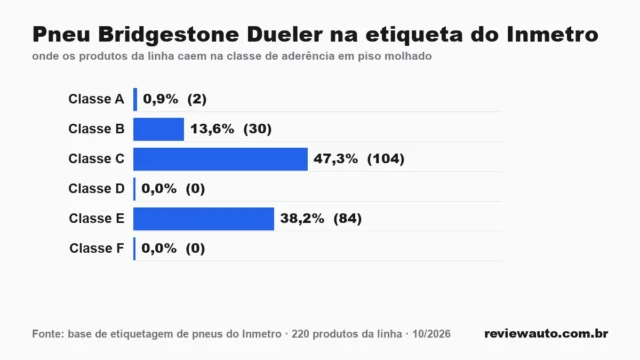 Gráfico das classes da etiqueta do Inmetro para a linha de pneu: Pneu Bridgestone Dueler na etiqueta do Inmetro