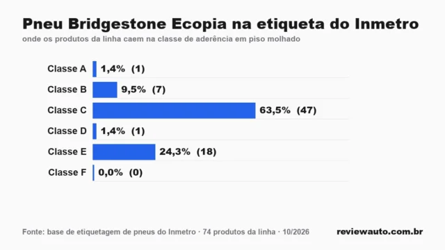 Gráfico das classes da etiqueta do Inmetro para a linha de pneu: Pneu Bridgestone Ecopia na etiqueta do Inmetro