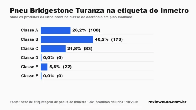 Gráfico das classes da etiqueta do Inmetro para a linha de pneu: Pneu Bridgestone Turanza na etiqueta do Inmetro