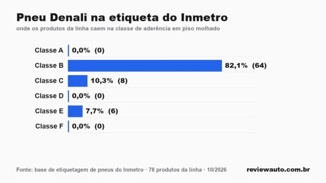 Gráfico das classes da etiqueta do Inmetro para a linha de pneu: Pneu Denali na etiqueta do Inmetro