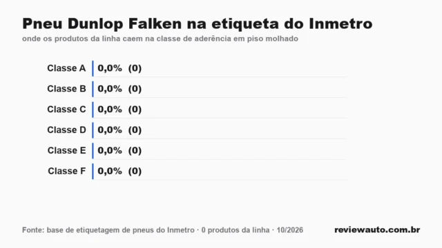 Gráfico das classes da etiqueta do Inmetro para a linha de pneu: Pneu Dunlop Falken na etiqueta do Inmetro