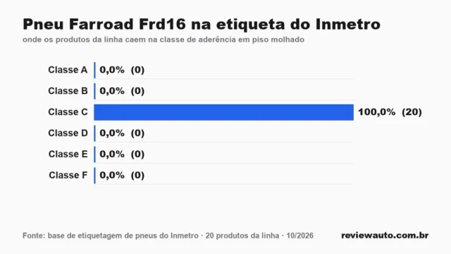 Gráfico das classes da etiqueta do Inmetro para a linha de pneu: Pneu Farroad Frd16 na etiqueta do Inmetro