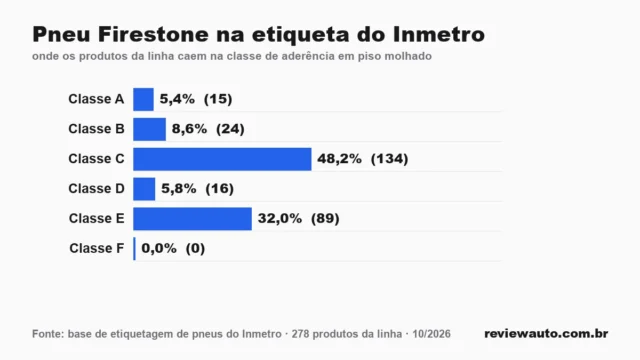 Gráfico das classes da etiqueta do Inmetro para a linha de pneu: Pneu Firestone na etiqueta do Inmetro