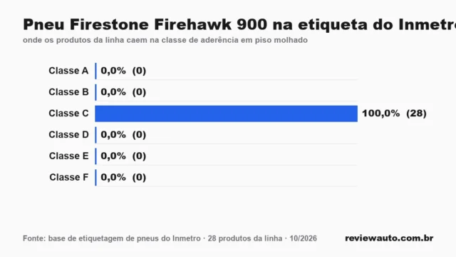 Gráfico das classes da etiqueta do Inmetro para a linha de pneu: Pneu Firestone Firehawk 900 na etiqueta do Inmetro
