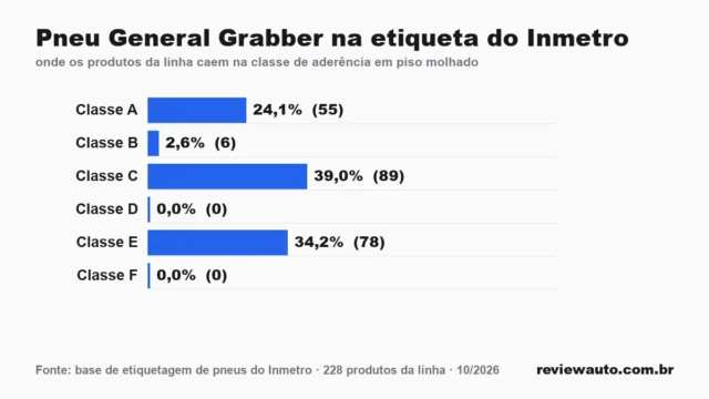 Gráfico das classes da etiqueta do Inmetro para a linha de pneu: Pneu General Grabber na etiqueta do Inmetro