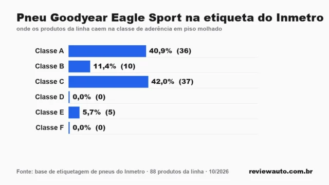 Gráfico das classes da etiqueta do Inmetro para a linha de pneu: Pneu Goodyear Eagle Sport na etiqueta do Inmetro