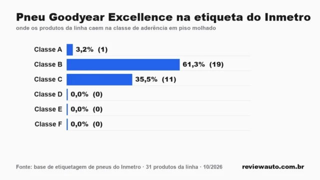 Gráfico das classes da etiqueta do Inmetro para a linha de pneu: Pneu Goodyear Excellence na etiqueta do Inmetro