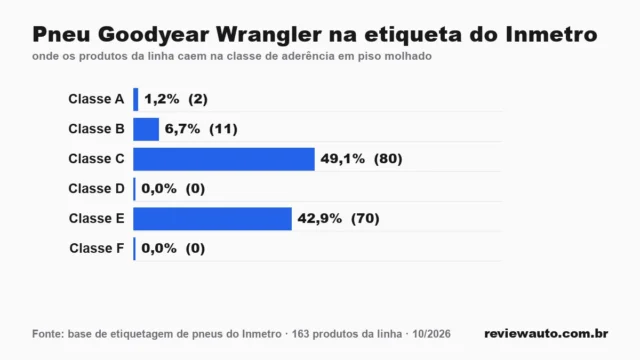 Gráfico das classes da etiqueta do Inmetro para a linha de pneu: Pneu Goodyear Wrangler na etiqueta do Inmetro