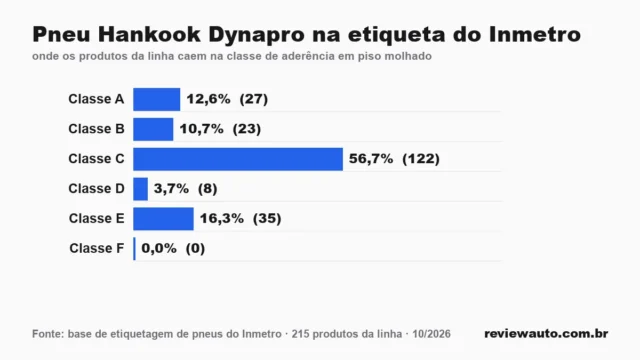 Gráfico das classes da etiqueta do Inmetro para a linha de pneu: Pneu Hankook Dynapro na etiqueta do Inmetro