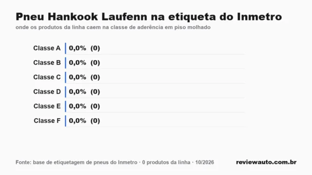 Gráfico das classes da etiqueta do Inmetro para a linha de pneu: Pneu Hankook Laufenn na etiqueta do Inmetro