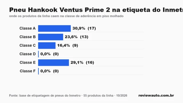 Gráfico das classes da etiqueta do Inmetro para a linha de pneu: Pneu Hankook Ventus Prime 2 na etiqueta do Inmetro