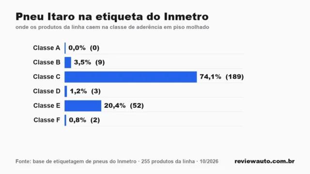 Gráfico das classes da etiqueta do Inmetro para a linha de pneu: Pneu Itaro na etiqueta do Inmetro