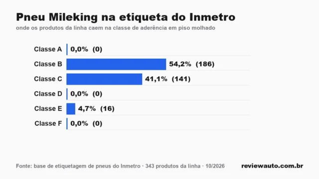 Gráfico das classes da etiqueta do Inmetro para a linha de pneu: Pneu Mileking na etiqueta do Inmetro