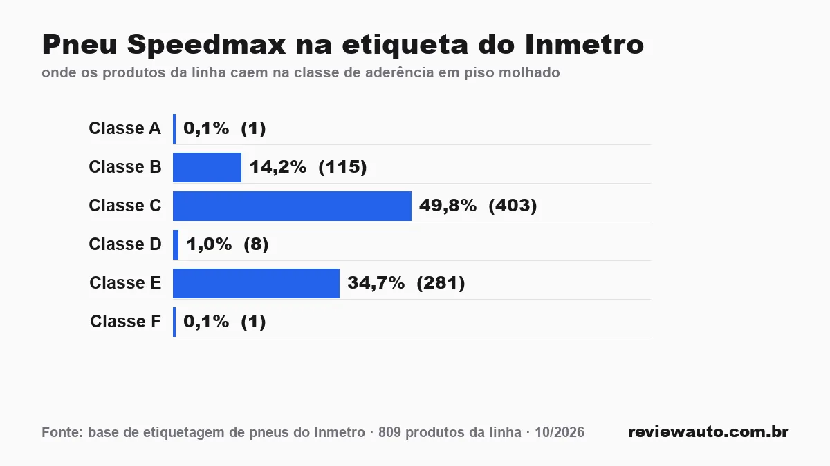 Gráfico das classes da etiqueta do Inmetro para a linha de pneu: Pneu Speedmax na etiqueta do Inmetro