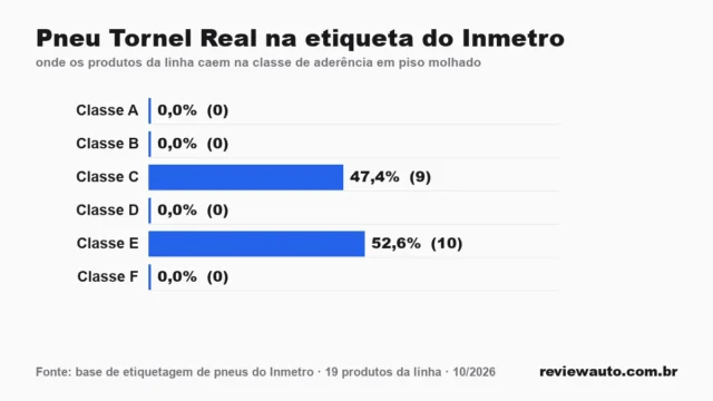 Gráfico das classes da etiqueta do Inmetro para a linha de pneu: Pneu Tornel Real na etiqueta do Inmetro