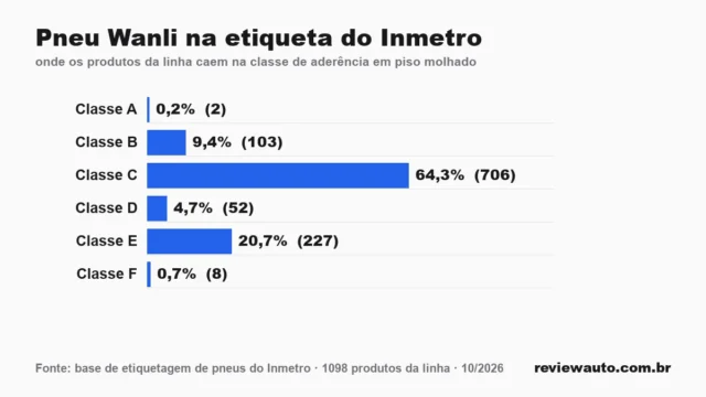 Gráfico das classes da etiqueta do Inmetro para a linha de pneu: Pneu Wanli na etiqueta do Inmetro