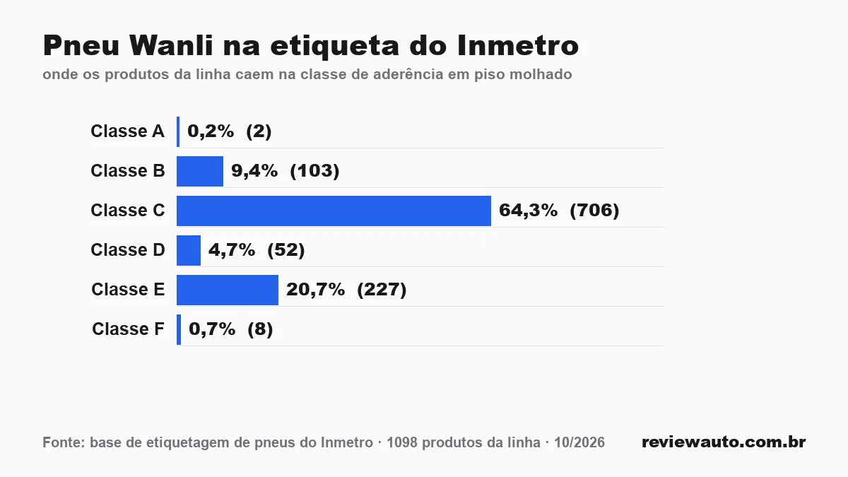Gráfico das classes da etiqueta do Inmetro para a linha de pneu: Pneu Wanli na etiqueta do Inmetro
