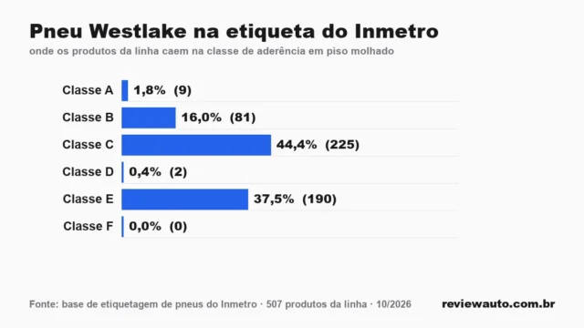 Gráfico das classes da etiqueta do Inmetro para a linha de pneu: Pneu Westlake na etiqueta do Inmetro