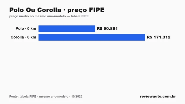 Gráfico comparando o preço da tabela FIPE dos dois carros no mesmo ano-modelo: Polo Ou Corolla · preço FIPE