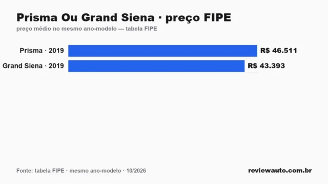 Gráfico comparando o preço da tabela FIPE dos dois carros no mesmo ano-modelo: Prisma Ou Grand Siena · preço FIPE