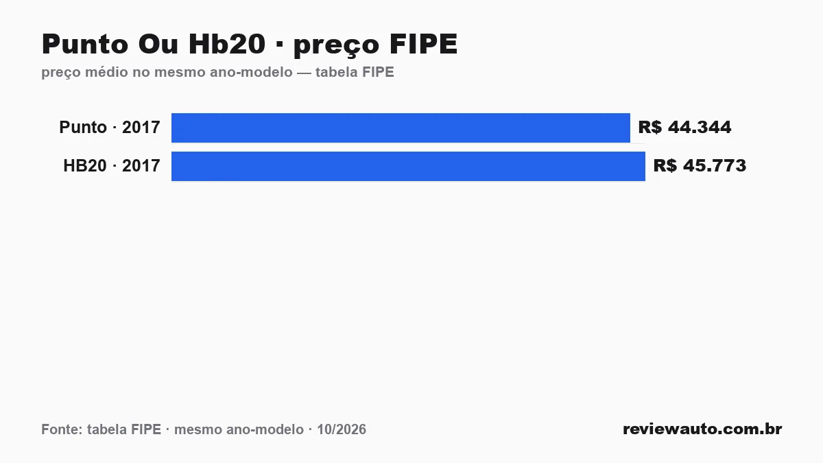Gráfico comparando o preço da tabela FIPE dos dois carros no mesmo ano-modelo: Punto Ou Hb20 · preço FIPE
