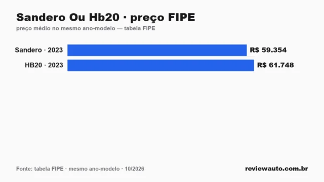 Gráfico comparando o preço da tabela FIPE dos dois carros no mesmo ano-modelo: Sandero Ou Hb20 · preço FIPE