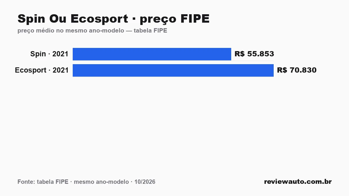 Gráfico comparando o preço da tabela FIPE dos dois carros no mesmo ano-modelo: Spin Ou Ecosport · preço FIPE