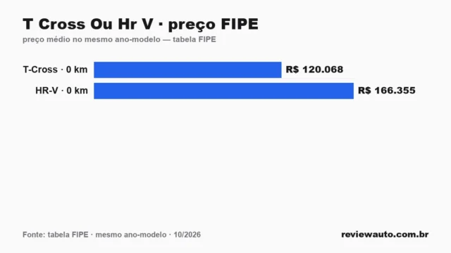 Gráfico comparando o preço da tabela FIPE dos dois carros no mesmo ano-modelo: T Cross Ou Hr V · preço FIPE