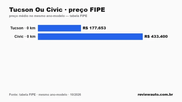 Gráfico comparando o preço da tabela FIPE dos dois carros no mesmo ano-modelo: Tucson Ou Civic · preço FIPE