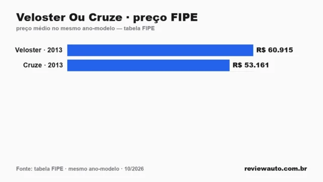 Gráfico comparando o preço da tabela FIPE dos dois carros no mesmo ano-modelo: Veloster Ou Cruze · preço FIPE