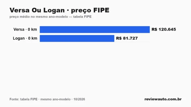 Gráfico comparando o preço da tabela FIPE dos dois carros no mesmo ano-modelo: Versa Ou Logan · preço FIPE